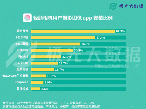極光大數(shù)據(jù)：輕顏相機數(shù)據(jù)攀升顯著，年輕用戶占比超8成