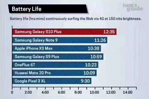 三星Galaxy S10系列厲害了! 除了屏幕創(chuàng)新，它還有這些優(yōu)勢(shì)