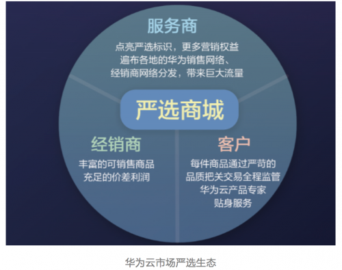 華為云市場打造中國軟件產(chǎn)業(yè)發(fā)展黑土地，助力SaaS企業(yè)揚帆起航