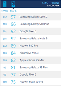 在手機拍照上，三星Galaxy S10系列輕松超越華為P30