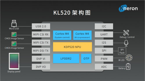 從IP到芯片，耐能KL520智能物聯(lián)網(wǎng)專用AI芯片正式發(fā)布