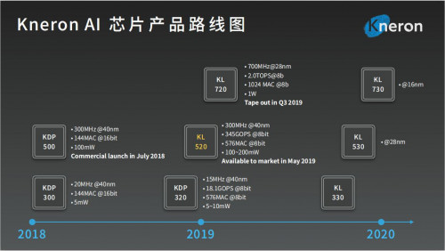 從IP到芯片，耐能KL520智能物聯(lián)網(wǎng)專用AI芯片正式發(fā)布