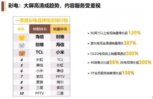 OLED電視逆勢上揚，618蘇寧又要做什么？