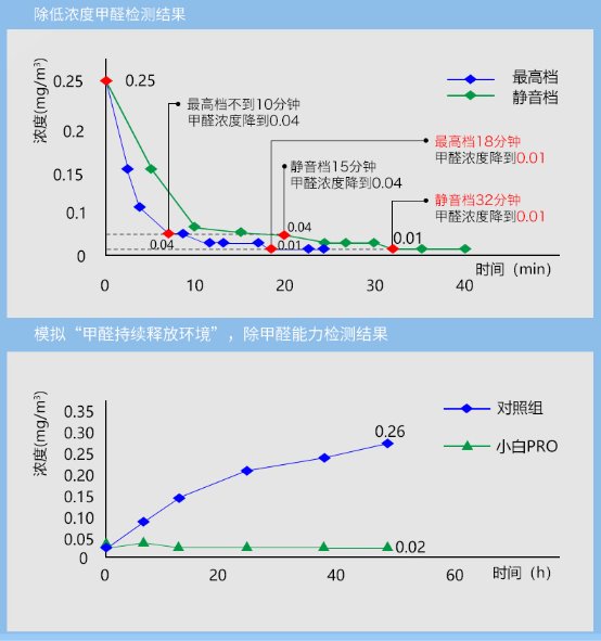 新頤小白PRO，高效低噪凈化辦公室甲醛