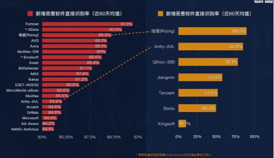 全面、先進(jìn)、強(qiáng)悍 瑞星發(fā)布“威脅檢測引擎”＋“網(wǎng)安知識(shí)圖譜”