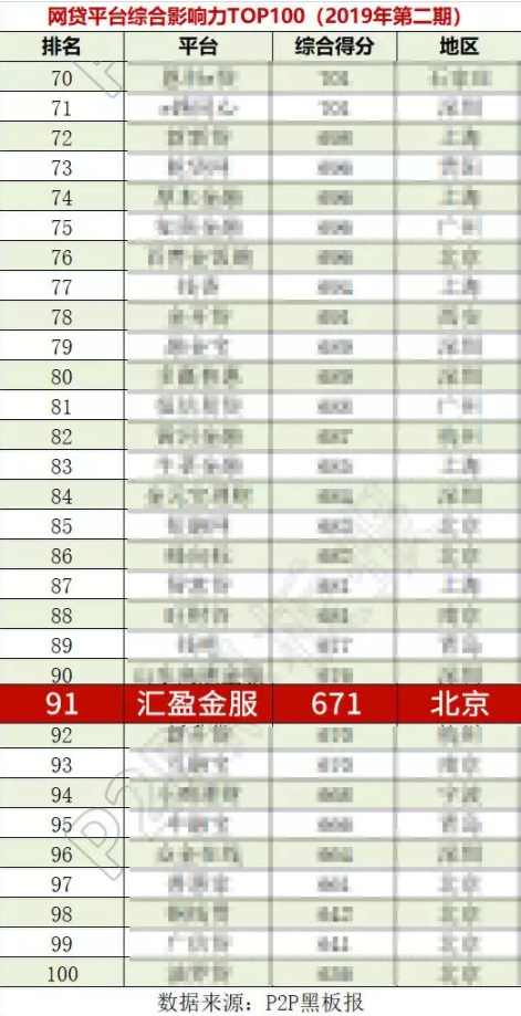 2019第二期網(wǎng)貸平臺綜合影響力百強(qiáng)出爐，匯盈金服榮耀登榜！