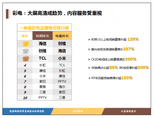 一季度銷量暴增387%，618蘇寧要把激光電視賣遍全國