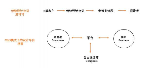 洛可可顛覆實(shí)驗(yàn)：小而美的公司不可能規(guī)?；?/></p><p><strong>2. 第一次失敗的顛覆自我</strong></p><p>副總裁徐微首先接下了平臺(tái)化轉(zhuǎn)型的任務(wù)，她給平臺(tái)取名叫洛客，選擇以C端作為平臺(tái)化的戰(zhàn)略起點(diǎn)，研發(fā)用戶參與設(shè)計(jì)的平臺(tái)和工具。“用戶參與設(shè)計(jì)總歸是件好事，先把這一部分做起來(lái)，這樣洛可可也能用，很互補(bǔ)”。</p><p>從C端開始的另一原因在于，徐微當(dāng)時(shí)同時(shí)還負(fù)責(zé)整個(gè)集團(tuán)的增長(zhǎng)，如果洛客平臺(tái)要以D端為起點(diǎn)，就要招募大量獨(dú)立設(shè)計(jì)師入駐，勢(shì)必會(huì)影響洛可可的設(shè)計(jì)師競(jìng)爭(zhēng)力。為了保護(hù)主營(yíng)業(yè)務(wù)洛可可，避免二者資源爭(zhēng)奪，她選擇了對(duì)兩個(gè)業(yè)務(wù)看似都有協(xié)同意義的C端。</p><p>然而，接下來(lái)一年間，洛客平臺(tái)始終沒有有效的增長(zhǎng)，以失敗告終。洛可可的設(shè)計(jì)師們也不愿意使用洛客的C端平臺(tái)，覺得工具難用且沒有價(jià)值。歷時(shí)一年連續(xù)兩次的平臺(tái)化嘗試失敗后，公司創(chuàng)始人賈偉決定親自負(fù)責(zé)這一業(yè)務(wù)，卻也被難住了。</p><p>“在CBD這個(gè)模式里，你決定先從哪兒開始干?”一個(gè)專門投互聯(lián)網(wǎng)平臺(tái)賽道的投資人問道。對(duì)于沒有平臺(tái)基因的創(chuàng)業(yè)公司而言，不可能三端一起發(fā)力，一定是用一個(gè)要素撬動(dòng)另一個(gè)要素，但洛客既沒有用戶基因，也缺乏設(shè)計(jì)師，又如何能夠撬動(dòng)B端市場(chǎng)?沒能想清楚這個(gè)問題，投資人感到失望，賈偉失去了這筆投資。</p><p><strong>3. 復(fù)盤：非連續(xù)創(chuàng)新窘境</strong></p><p>“上了李善友教授的課，我才突然意識(shí)到，洛客平臺(tái)和洛可可設(shè)計(jì)公司二者之間是不連續(xù)的，邏輯完全不同。”轉(zhuǎn)型艱難之際，賈偉在混沌大學(xué)創(chuàng)業(yè)營(yíng)，希望能給公司找到一條能夠?qū)崿F(xiàn)顛覆式創(chuàng)新的路徑。</p><p>福斯特在《創(chuàng)造性破壞》中說，企業(yè)的基礎(chǔ)假設(shè)是連續(xù)性，總想基業(yè)常青，所以焦點(diǎn)在于運(yùn)營(yíng)和管理;而市場(chǎng)的基礎(chǔ)假設(shè)是不連續(xù)性，重點(diǎn)在于創(chuàng)造和破壞。也就是說，市場(chǎng)真正的秘密在于用創(chuàng)新企業(yè)去破壞老舊企業(yè)，有效的資本市場(chǎng)會(huì)毫不留情地將老舊過時(shí)的一切淘汰出局。所以福斯特說，“如果你想成為不死鳥，唯一的方式是攻擊自己。”</p><p>復(fù)盤來(lái)看，按照既有的成功經(jīng)驗(yàn)去孵化下一個(gè)業(yè)務(wù)不僅行不通，反而會(huì)陷入價(jià)值網(wǎng)困境。例如，當(dāng)副總裁徐微同時(shí)負(fù)責(zé)主營(yíng)業(yè)務(wù)洛可可和創(chuàng)新業(yè)務(wù)洛客的時(shí)候，她必然會(huì)采用協(xié)同創(chuàng)新的方式，試圖在兩個(gè)業(yè)務(wù)之間尋找到互補(bǔ)切入點(diǎn)。然而，充分證據(jù)表明，由于新生業(yè)務(wù)往往在財(cái)務(wù)上表現(xiàn)較弱，同時(shí)會(huì)攻擊主營(yíng)業(yè)務(wù)，所以將無(wú)法得到發(fā)展。</p><p><strong>4. 平臺(tái)化重啟：突破價(jià)值網(wǎng)阻礙</strong></p><p>完成復(fù)盤后，賈偉下定了決心——他辭去洛可可集團(tuán)總裁的職務(wù)，宣布ALL IN 洛客平臺(tái)。完成組織架構(gòu)上的切割之后，顛覆自己就變得容易很多。很快，洛客成功吸引全國(guó)3000多名個(gè)人設(shè)計(jì)師入駐平臺(tái)。</p><p>變革一開始，賈偉就感受到了來(lái)自內(nèi)外的阻力。“沒跳出來(lái)的時(shí)候，永遠(yuǎn)不知道洛可可的保護(hù)能力有多強(qiáng)。”賈偉想不通，明明都是一個(gè)創(chuàng)始人，但二者之間不論是客戶還是內(nèi)部員工，都產(chǎn)生了排斥效應(yīng)。</p><p>一是洛可可的老客戶們，不愿意自己把設(shè)計(jì)需求放到平臺(tái)上來(lái)，二是洛可可內(nèi)部甚至私下開會(huì)專門要求洛可可的設(shè)計(jì)師不能上洛客平臺(tái)。也因此，原本試圖將洛可可無(wú)法消化的過剩設(shè)計(jì)需求導(dǎo)流到平臺(tái)的預(yù)期，沒起作用。</p><p>想要逃脫來(lái)自價(jià)值網(wǎng)的阻力，只能重新開拓市場(chǎng)。洛客選擇了低端顛覆、錯(cuò)位競(jìng)爭(zhēng)的方式進(jìn)入了價(jià)格更低的設(shè)計(jì)需求市場(chǎng)——當(dāng)客單價(jià)相對(duì)較低的時(shí)候，客戶更愿意在網(wǎng)上挑選設(shè)計(jì)師，而且售后難度更小，更有利于進(jìn)行后期制造的品控。</p><p>新市場(chǎng)開拓法1：地推</p><p>顛覆式創(chuàng)新的特征是低價(jià)、快速搶占市場(chǎng)。經(jīng)過1年的基礎(chǔ)平臺(tái)構(gòu)建和最小閉環(huán)試錯(cuò)后，第二年開始，賈偉再次邀請(qǐng)徐微一起ALL IN洛客，在1個(gè)半月的時(shí)間里，帶著團(tuán)隊(duì)在全國(guó)開了15家公司，每個(gè)公司都以總經(jīng)理、營(yíng)銷負(fù)責(zé)人、質(zhì)量負(fù)責(zé)人的配置形式開始地推，吸引B端公司上平臺(tái)。地推吸引到客戶的方法主要有兩點(diǎn)：一是平臺(tái)設(shè)計(jì)價(jià)格僅僅是洛可可的1/3;二是如果客戶對(duì)于設(shè)計(jì)師的交付方案不滿意，可以百分之百退款。</p><p>新市場(chǎng)開拓法2：城市設(shè)計(jì)中心</p><p>城市設(shè)計(jì)中心模式，就是與希望能夠?qū)崿F(xiàn)制造業(yè)升級(jí)的區(qū)域產(chǎn)業(yè)合作，吸引當(dāng)?shù)赜挟a(chǎn)業(yè)密集效應(yīng)的小微企業(yè)在平臺(tái)上尋找更低價(jià)/優(yōu)良的設(shè)計(jì)服務(wù)。目前，這一模式已經(jīng)在南昌、景德鎮(zhèn)、佛山等地跑通，預(yù)計(jì)能為平臺(tái)帶來(lái)1/3訂單量。</p><p><strong>平臺(tái)破局：低頻業(yè)務(wù)如何做好留存？</strong></p><p>在顛覆式創(chuàng)新理論中，如何判斷第二曲線業(yè)務(wù)已經(jīng)長(zhǎng)成?有兩個(gè)指標(biāo)：</p><p>不依賴第一曲線業(yè)務(wù);</p><p>營(yíng)業(yè)額超過了主營(yíng)業(yè)務(wù)。</p><p align=