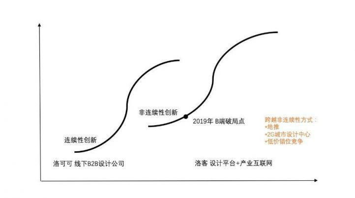 洛可可顛覆實(shí)驗(yàn)：小而美的公司不可能規(guī)模化？