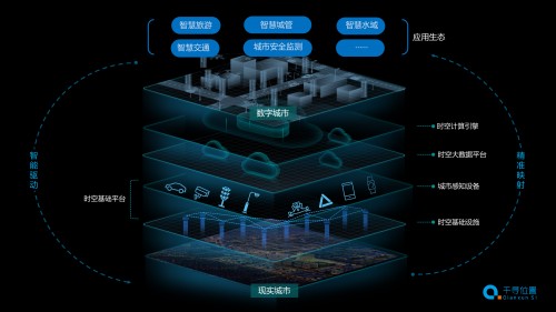 為智慧城市裝上時(shí)空引擎，千尋位置打造“未來之城”