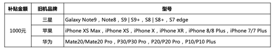 超值！三星Galaxy S10系列1000元換新補(bǔ)貼、24期免息等你來(lái)?yè)?/></p><p>更值得一提是，無(wú)論你是三星的鐵粉，還是曾經(jīng)蘋(píng)果或華為的用戶，均可參與活動(dòng)。此次以舊換新活動(dòng)機(jī)型具體包括：三星Galaxy S7/S8/S9/Note8/Note9 系列,華為 P10/P20/P30/Mate10/Mate20 系列，iPhone 7/8/X/XR/XS系列。拿Galaxy S10+(8G+128G)舉例來(lái)說(shuō)，該機(jī)建議零售價(jià)為6999元，如果用戶拿舊機(jī)iPhone X折抵價(jià)格4630元(含補(bǔ)貼款1000元) ，那么只需支付2369元即可;如果用戶再選擇支付寶花唄24期免息分期付款, 僅需月還款99元(2369元除以24個(gè)月)就能輕松擁有一部三星Galaxy S10+，機(jī)會(huì)難得，不容錯(cuò)過(guò)。如今，智能手機(jī)除了是通訊娛樂(lè)的工具以外，也是彰顯個(gè)人氣質(zhì)的時(shí)尚單品，更是日常出行記錄精彩的拍攝神器。因此用戶在購(gòu)買手機(jī)時(shí)更注重屏幕設(shè)計(jì)、拍照表現(xiàn)、續(xù)航能力等綜合性能配置，而擁有眾多尖端科技創(chuàng)新的三星蓋樂(lè)世十周年旗艦——Galaxy S10系列就是非常不錯(cuò)的購(gòu)機(jī)選擇。</p><p align=