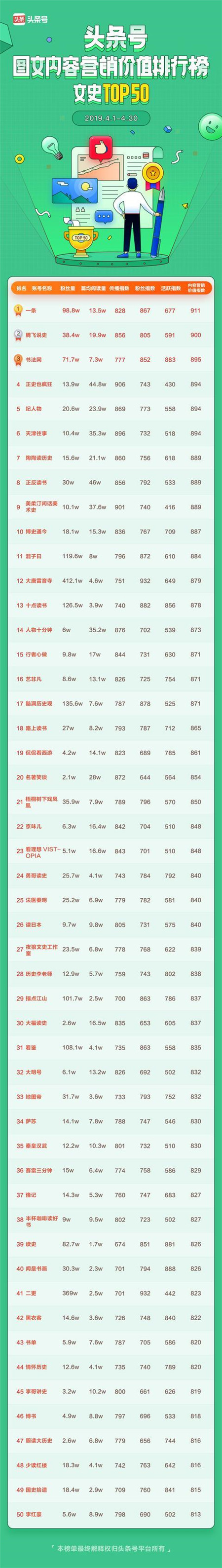 頭條號發(fā)布商業(yè)價值榜單，作者可以通過廣告變現(xiàn)