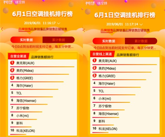 蘇寧618：第一小時(shí)內(nèi)，10余品牌瞬間破億