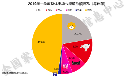蘇寧家電618開門紅，美的海爾雄霸悟空榜