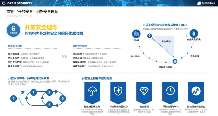 第二季度黑馬，漏洞銀行完成數(shù)千萬(wàn)B+輪融資，連續(xù)榮獲Cybersecurity Excellence Awards 4項(xiàng)