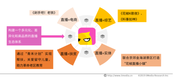 戴上紅鼻子回歸童心，花椒用直播賦能公益慈善