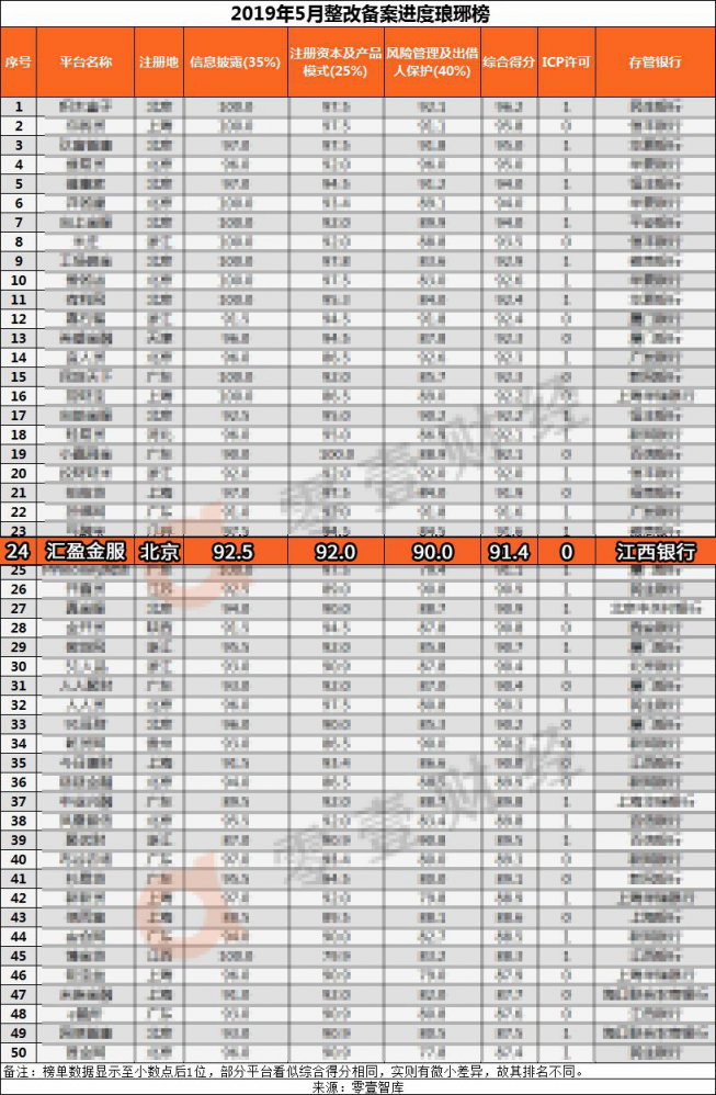 5月網(wǎng)貸整改備案進(jìn)度瑯琊榜出爐，匯盈金服再創(chuàng)佳績！