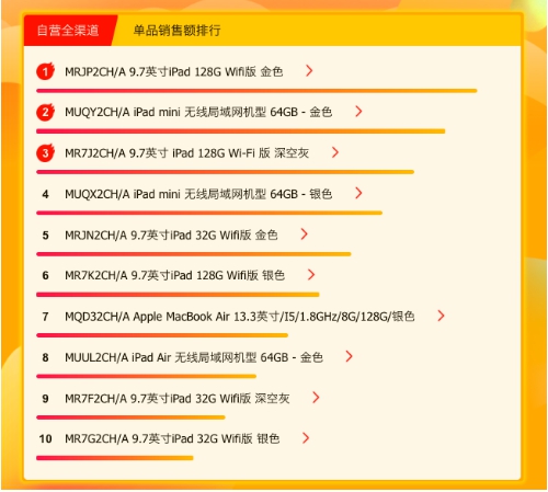 蘇寧618電腦悟空榜：iPad登頂，華為小米巔峰對(duì)決