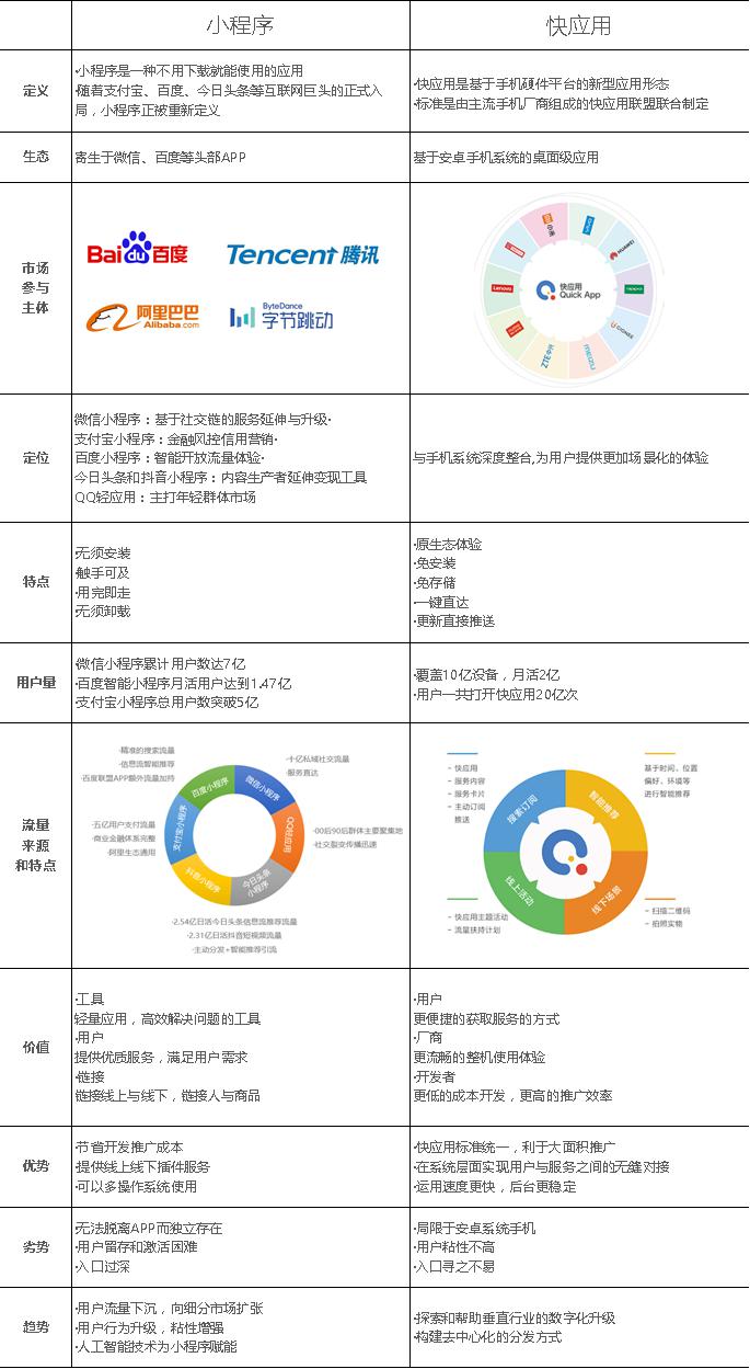 「快應(yīng)用」和「小程序」有何區(qū)別？喜推智能帶你一張圖看懂