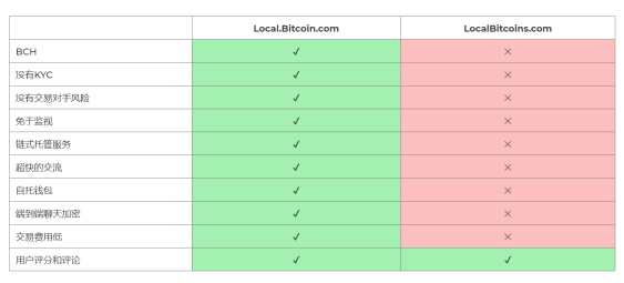 Local.Bitcoin.com正式開(kāi)放交易，BCH離自由更進(jìn)一步