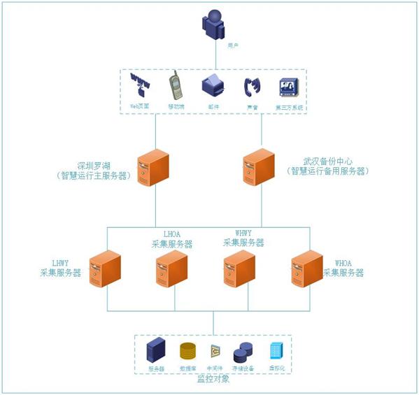 如何pick農(nóng)商行智慧運維要點？