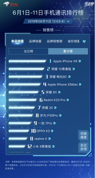 榮耀10青春版如今價(jià)格太便宜，僅售1099元起。網(wǎng)友：買太早！