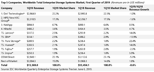 IDC：2019Q1全球存儲市場規(guī)模134億美元，浪潮存儲位居第五