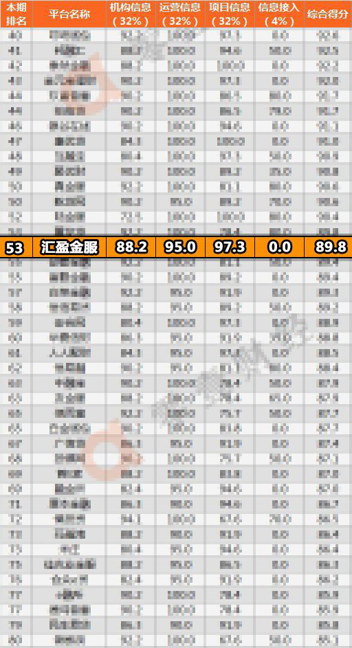 5月網(wǎng)貸信息披露榜出爐，匯盈金服實(shí)力登榜！