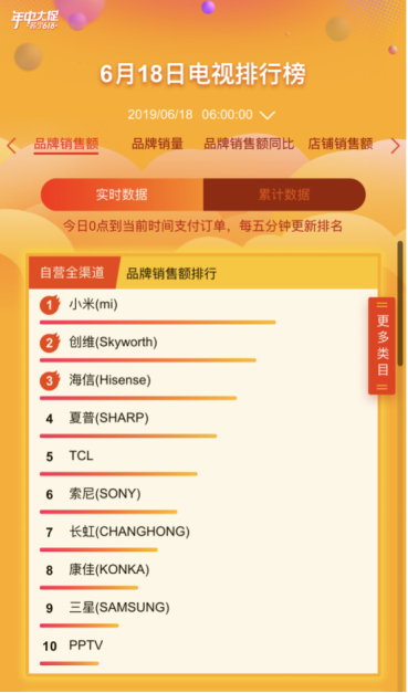 618電視悟空榜：6小時激戰(zhàn)，小米稱霸，創(chuàng)維海信誰做榜眼？