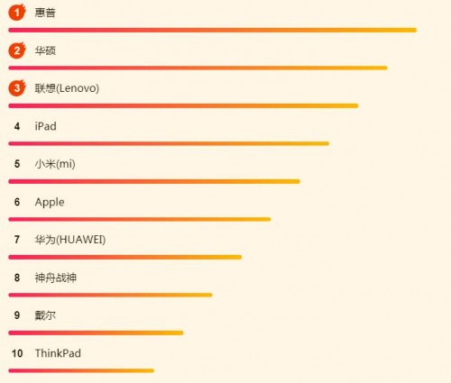 蘇寧618電腦悟空榜：惠普逆襲，iPad依然很強(qiáng)勢