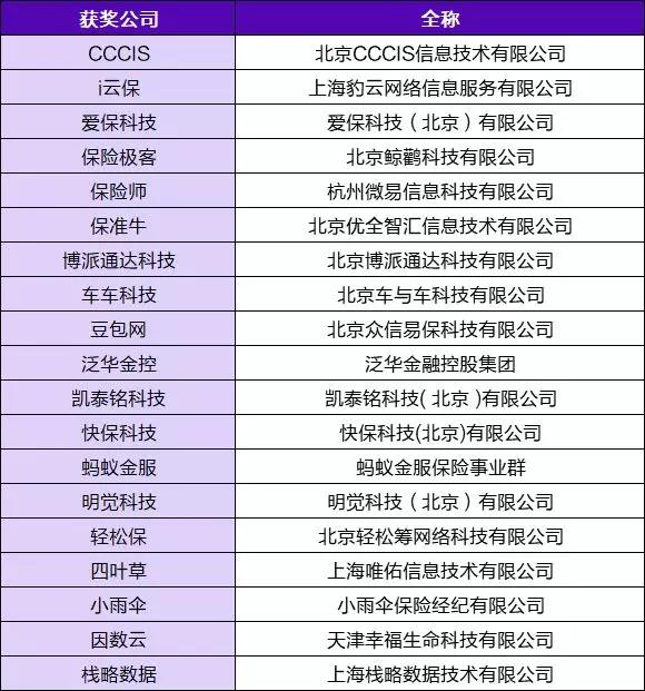 CCCIS榮獲2019年度中國保險(xiǎn)科技創(chuàng)新20強(qiáng)