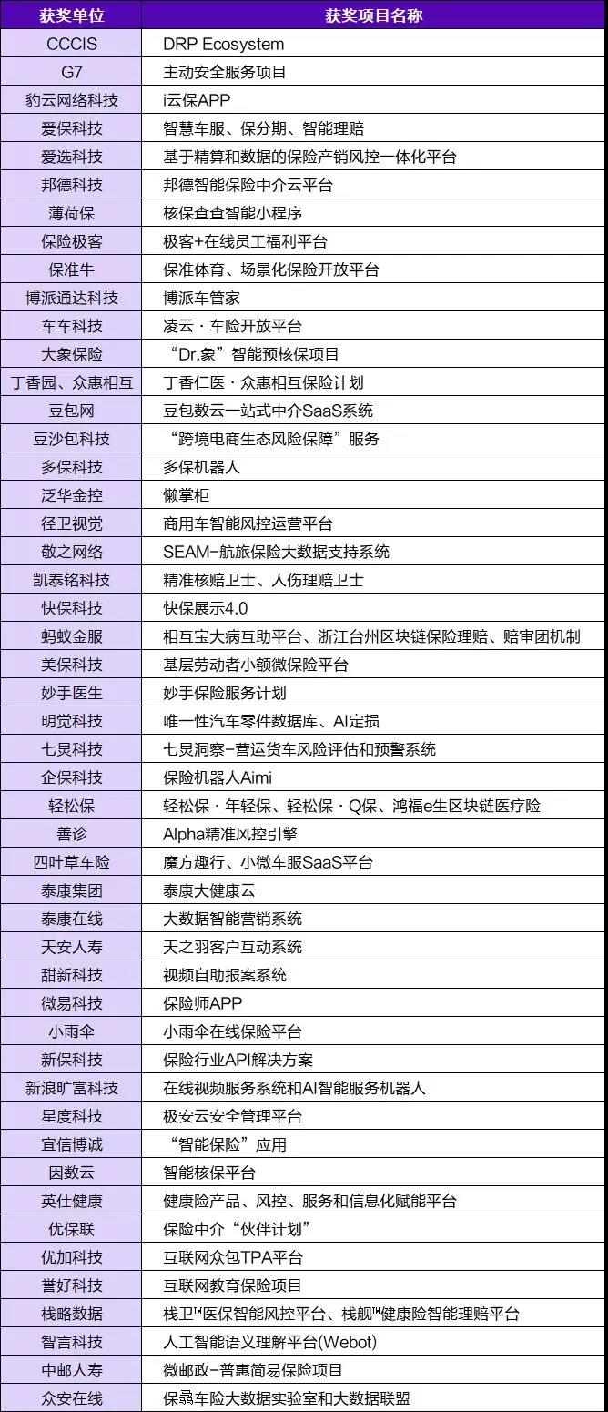 CCCIS榮獲2019年度中國保險(xiǎn)科技創(chuàng)新20強(qiáng)