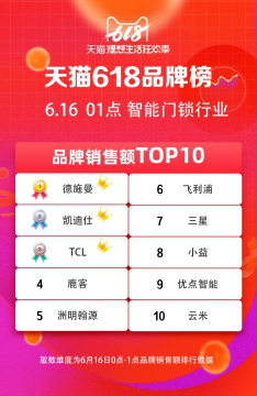618大促全部官方榜單解讀 智能鎖激戰(zhàn)誰是最大贏家？