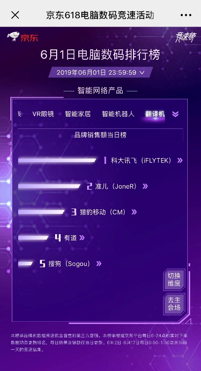 續(xù)寫(xiě)榮耀！訊飛翻譯機(jī)618連續(xù)18天霸榜第一