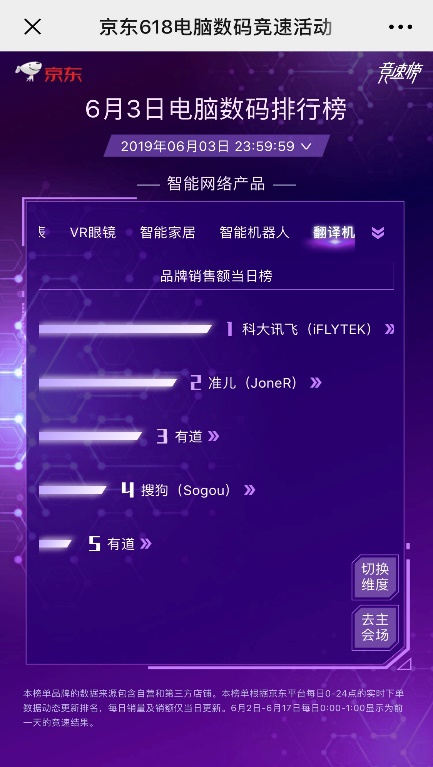 續(xù)寫(xiě)榮耀！訊飛翻譯機(jī)618連續(xù)18天霸榜第一