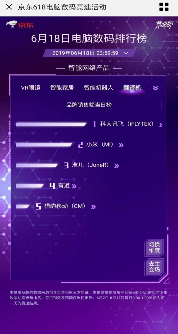續(xù)寫(xiě)榮耀！訊飛翻譯機(jī)618連續(xù)18天霸榜第一