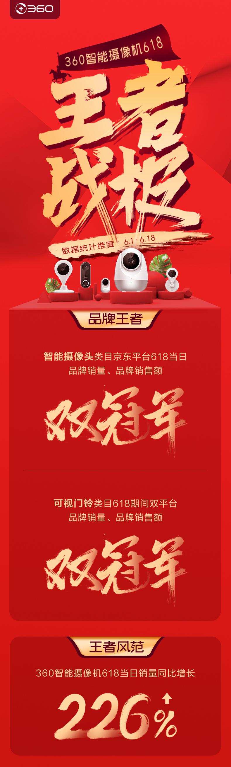 王者戰(zhàn)績來襲！ 360智能攝像機攬獲類目618品牌銷量、銷售額雙冠軍