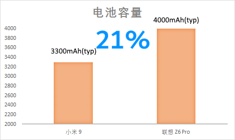 夏天來了，聯(lián)想Z6Pro和小米9選哪款才能“躺贏”？