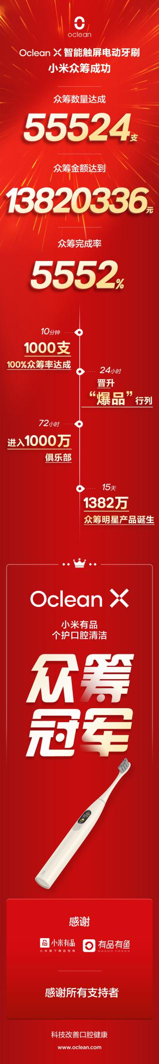 小米眾籌破1382萬！看Oclean X智能觸屏電動牙刷如何個護口腔奪冠