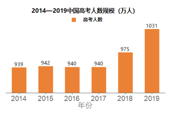 中國高考志愿填報與職業(yè)趨勢分析-ActiveReports 大數(shù)據(jù)分析報告
