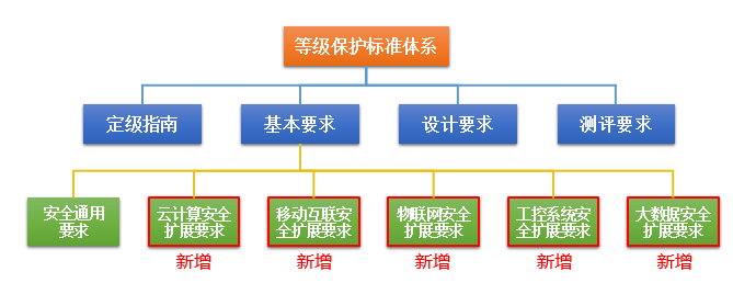 網(wǎng)絡(luò)安全等級保護2.0正式發(fā)布，迪普科技提供全面解決方案
