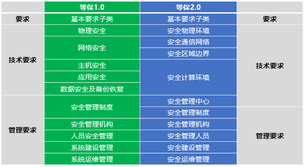 網(wǎng)絡(luò)安全等級保護2.0正式發(fā)布，迪普科技提供全面解決方案