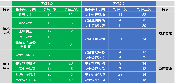 網(wǎng)絡(luò)安全等級保護2.0正式發(fā)布，迪普科技提供全面解決方案