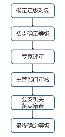 網(wǎng)絡(luò)安全等級保護2.0正式發(fā)布，迪普科技提供全面解決方案