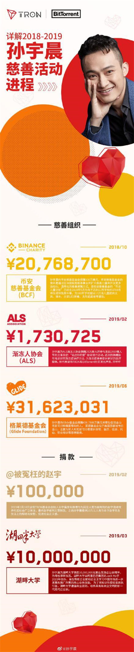 天價(jià)午餐竟為慈善？你所不知道的孫宇晨另一面