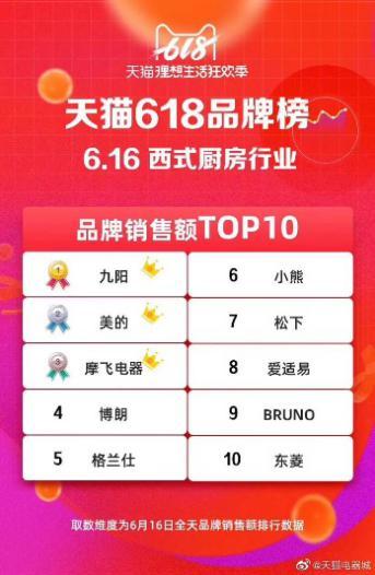 摩飛電器火爆國內(nèi)市場，廚電行業(yè)進(jìn)入品質(zhì)時代