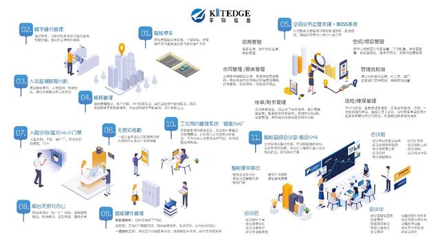 樓宇新經(jīng)濟(jì)企業(yè)聯(lián)盟成立，KITEDGE箏際信息助力智慧樓宇