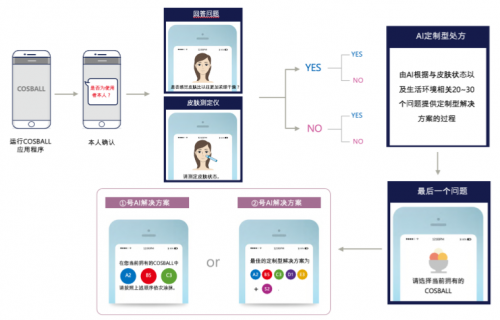 第四次產(chǎn)業(yè)革命的新化妝品，COSBALL塑造新期待