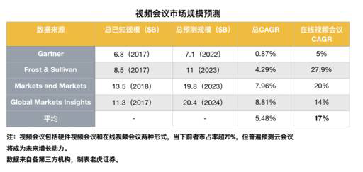 老虎證券：兩年估值翻16倍？對Zoom的一點思考