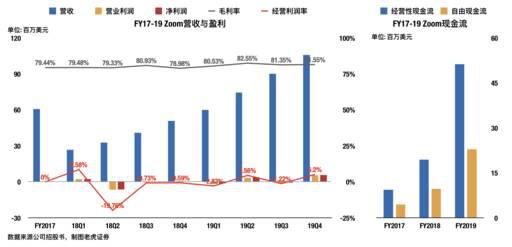 老虎證券：兩年估值翻16倍？對Zoom的一點思考